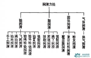 常用的潤滑方式與潤滑系統分類