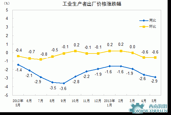 2013年1-5月我國電氣機械制造業投資增長4.3%